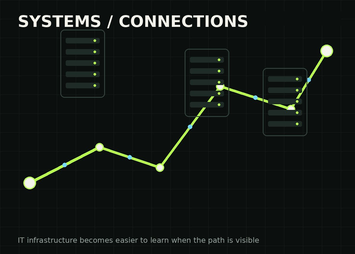 Network infrastructure learning illustration showing routes between technical nodes