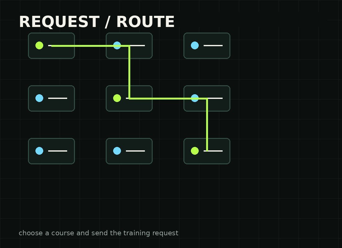Signal routing illustration representing a training request path