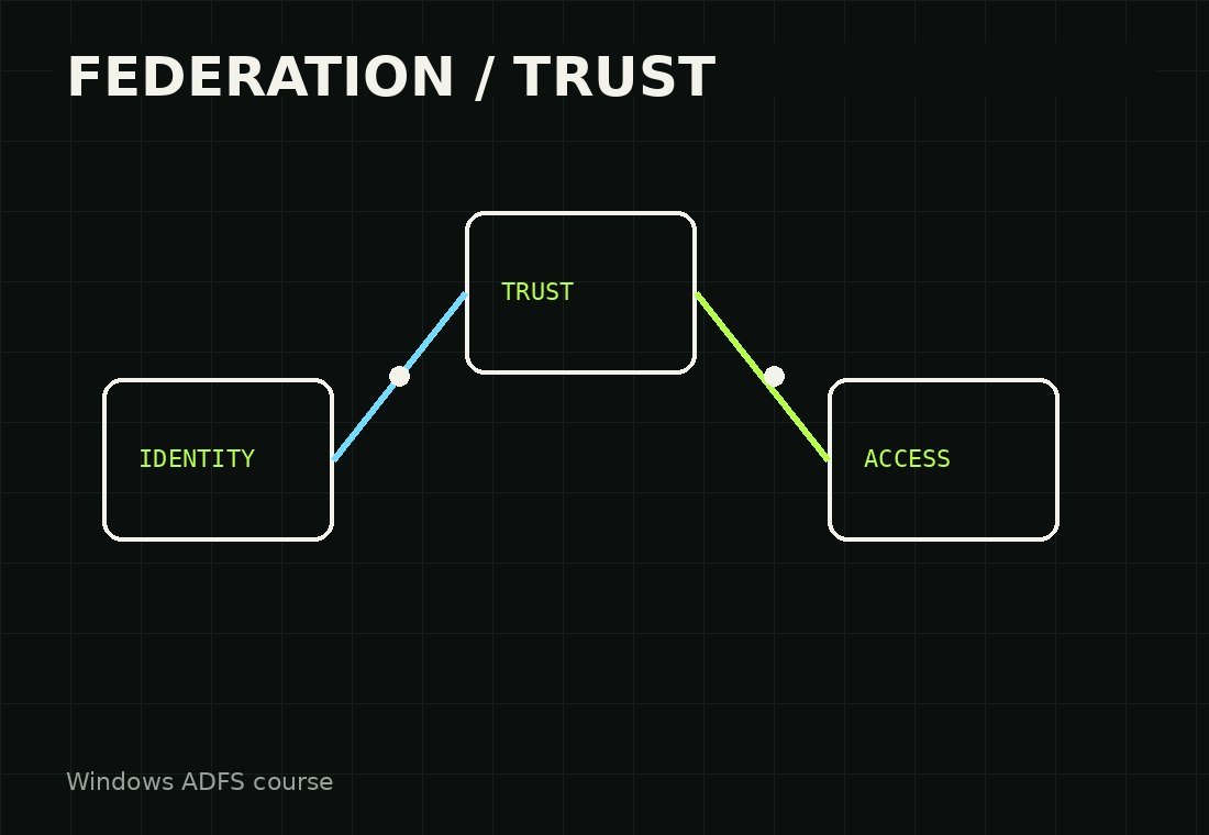 Technical diagram showing identity, trust and access flow