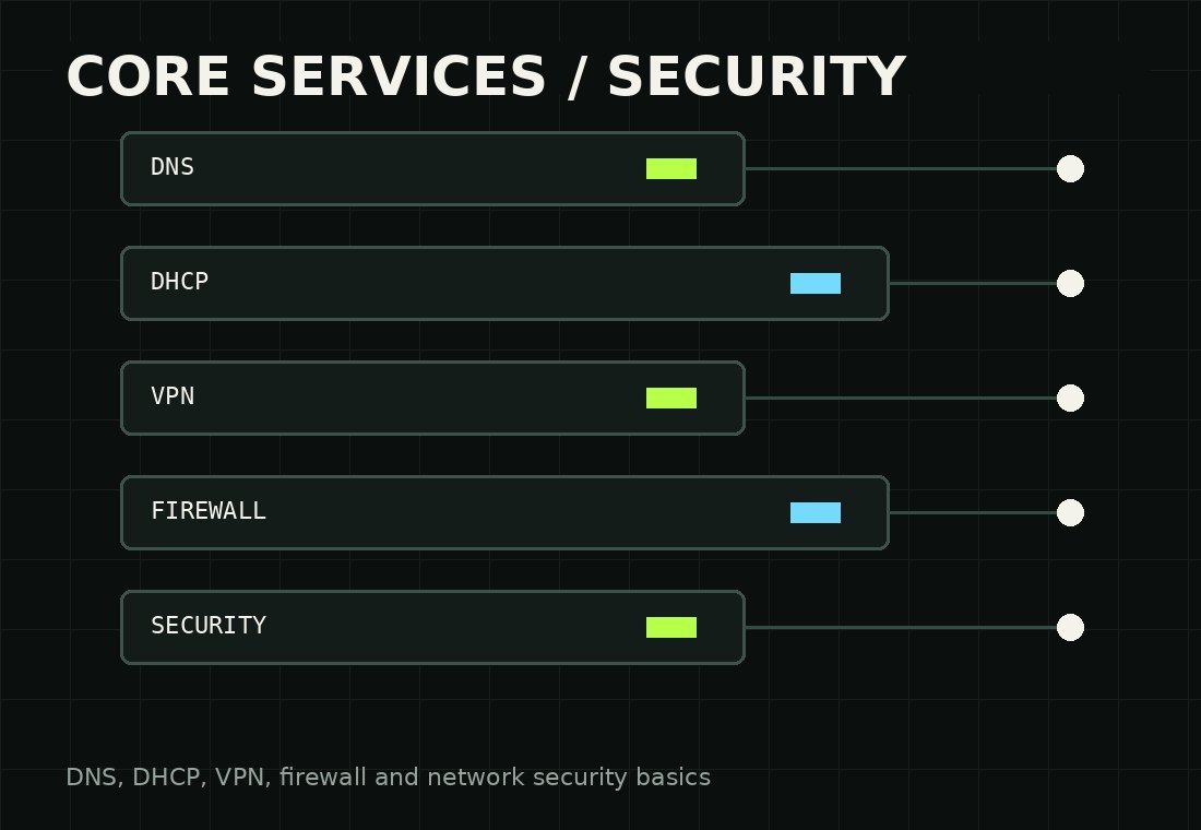 Layered technical illustration labeled DNS, DHCP, VPN, firewall and security